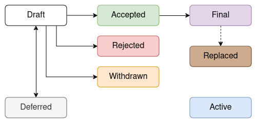 Status Workflow